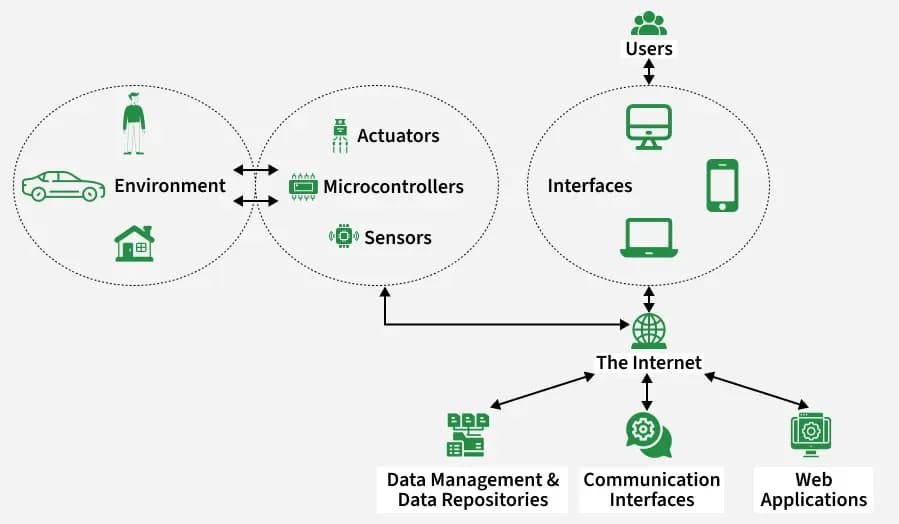 IoT Platform & Analytics for Internet of Things