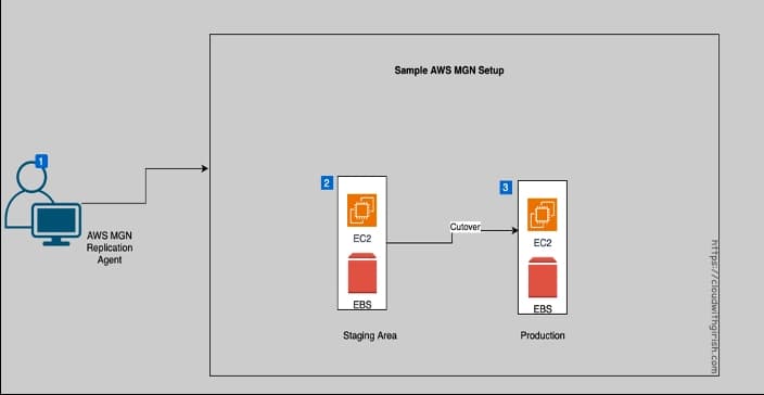 AWS Migration & Architecture